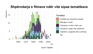 shperndarja e filmave sipas tematikave