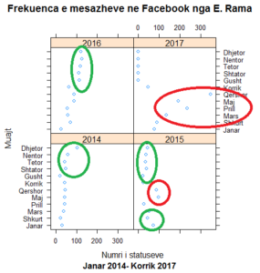Shperndarja e statuseve ne Facebook 2014-17 te Edi Rames