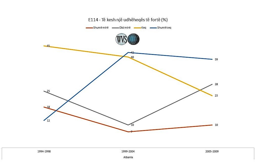 World Value Survey, Pyetja mbi udhëheqjen