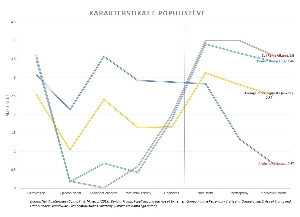 Nae et al. (2019) Tipet e personaliteteve.