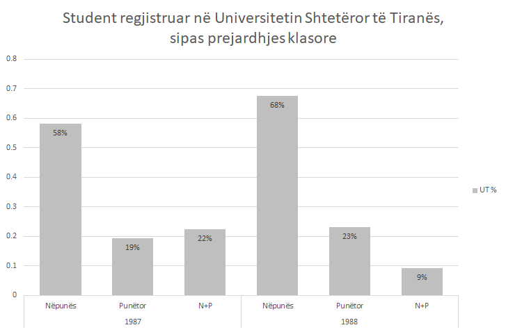 Studentë të regjistruar në Universitetin e Tiranës sipas origjinës klasore