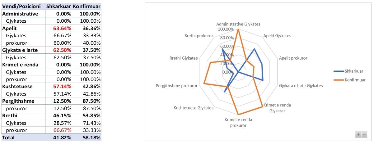 Lista e gjykatesve qe kane kaluar vetingun ne vitin 2018
