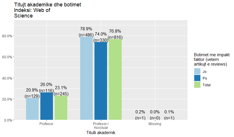 Tituj dhe botime te indeksuara nga Web of Science