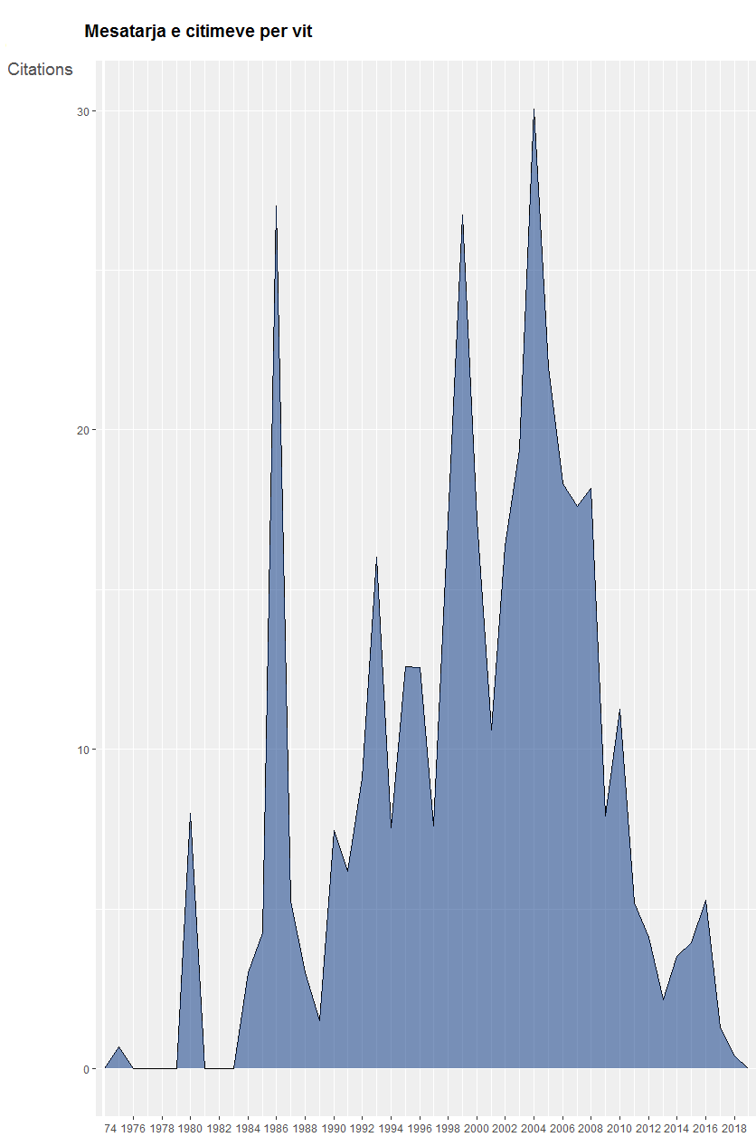 Numri mesatar vjetor per citimet