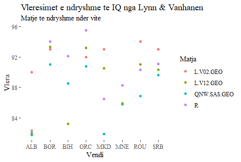 Vleresime të IQ të disa vendeve të Ballkanit