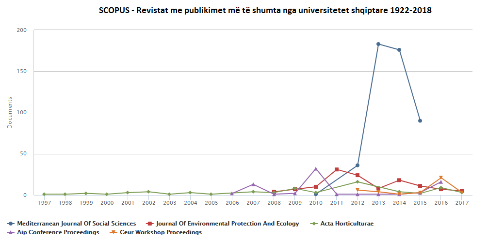 Revistat ku publikohet më shumë në Shqipëri