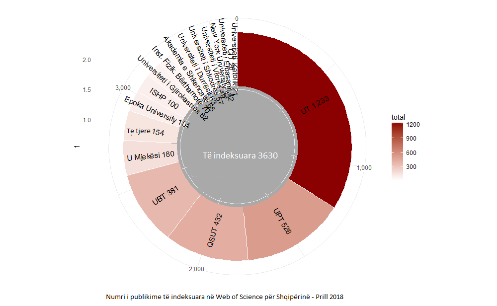 Shperndarja e publikimeve sipas institucioneve 