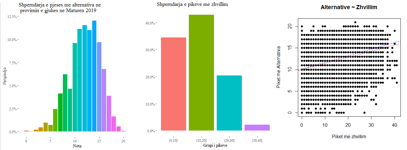 Provimi i gjuhës sipas formes