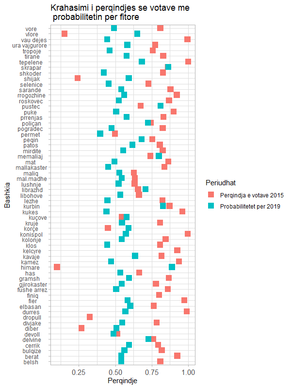 parashikimi per zgjedhjet vendore