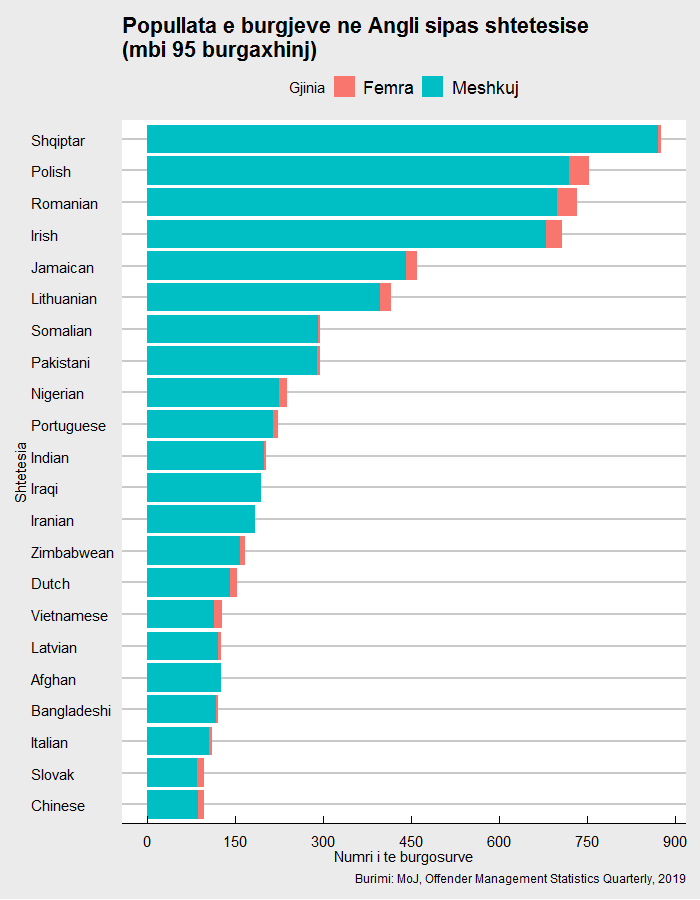 Numri i te burgosurve ne Angli sipas shtetesise