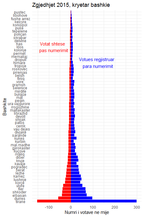 Pjesemarrja ne zgjedhjet vendore 2015