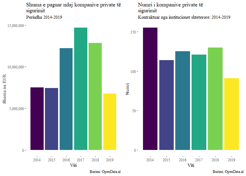 kompanite private te sigurimit sipas vitit