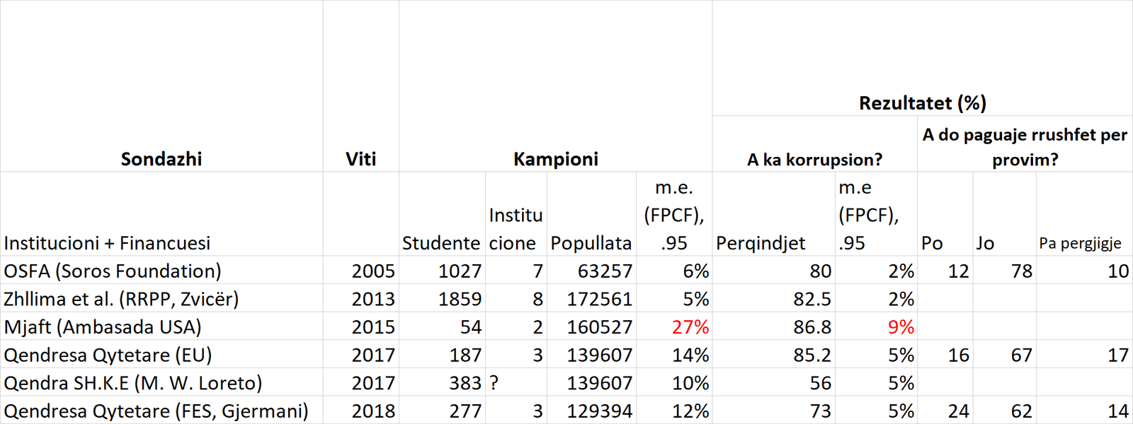 Permbledhje e sondazheve mbi korrupsionin ne arsimin e larte