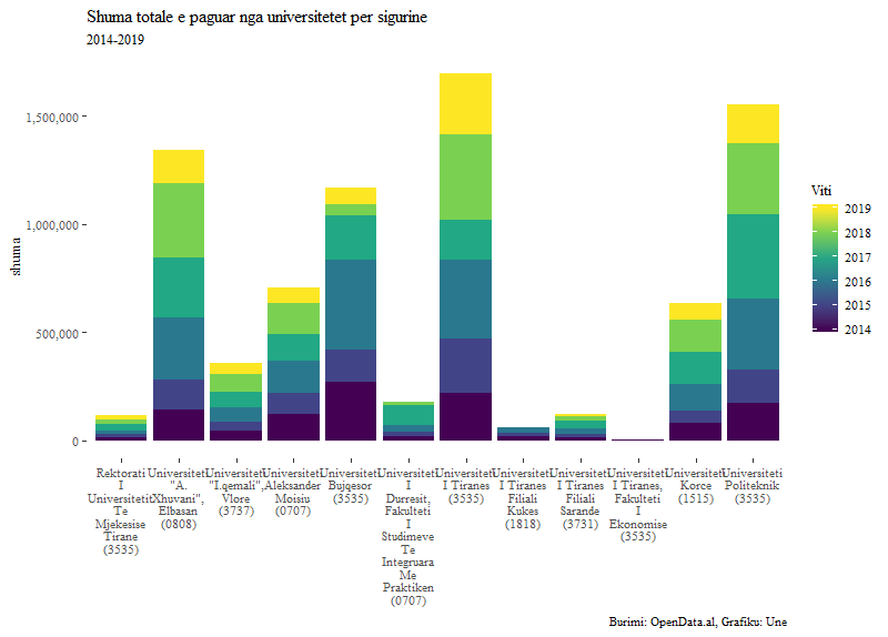 Shpenzimet per ruajtjen dhe sigurine nga universitetet publike 2019