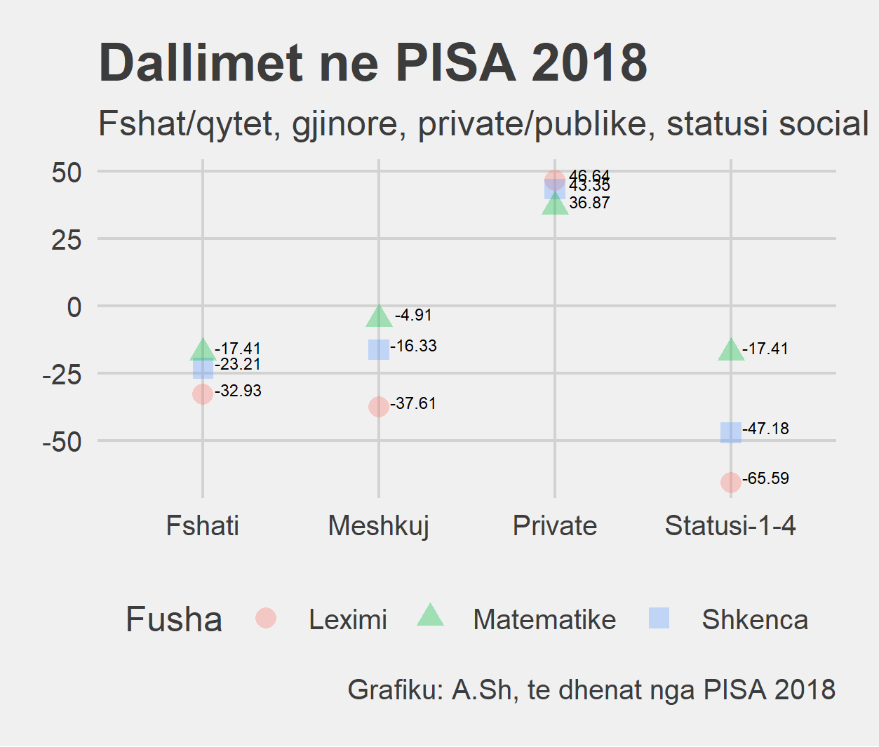 Dallimet ne rezultatete e PISA 2018