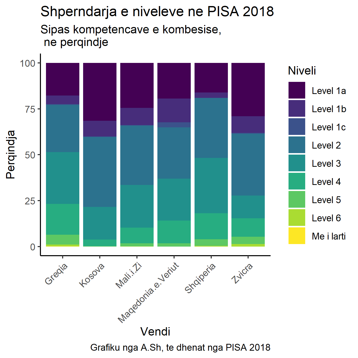 Mesatarja e rezultateve te PISA 2018 per nxenesit shqiptare neper bote per leximin