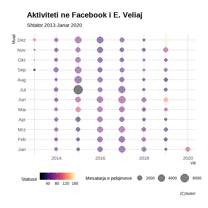 Komunikimi ne Facebook i Erion Veliaj
