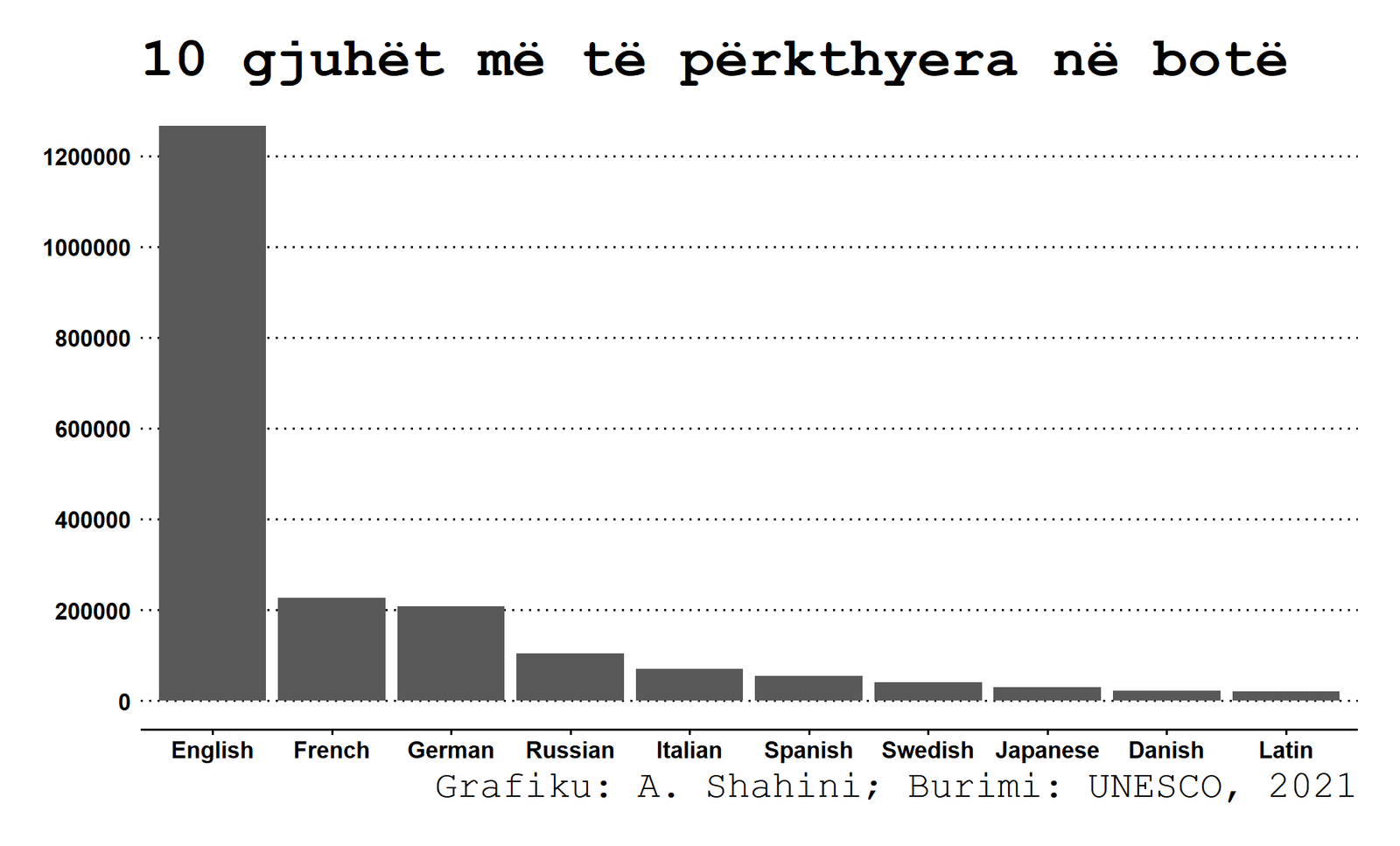 Gjuhet me te perkthyera ne bote