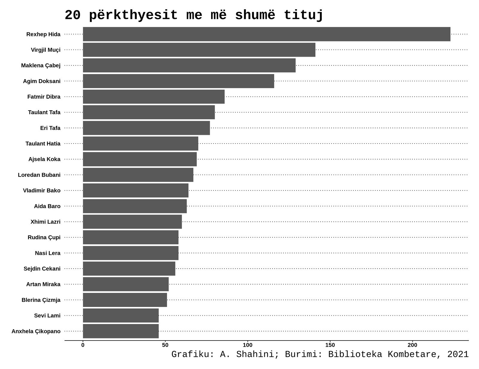 Top perkthyes prej 2003
