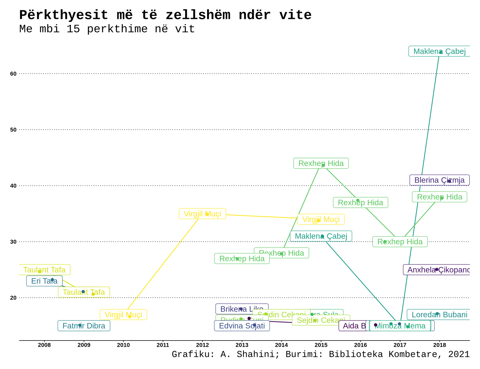 Perkthyes me mbi 15 botime ne vit.