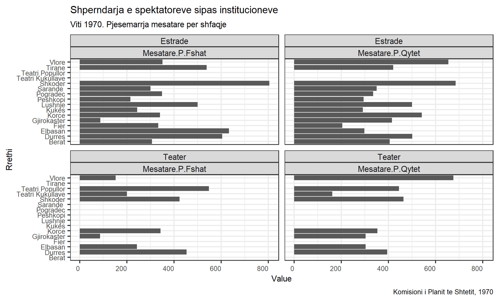 Frekuentimi i teatrove dhe estradave ne 1970