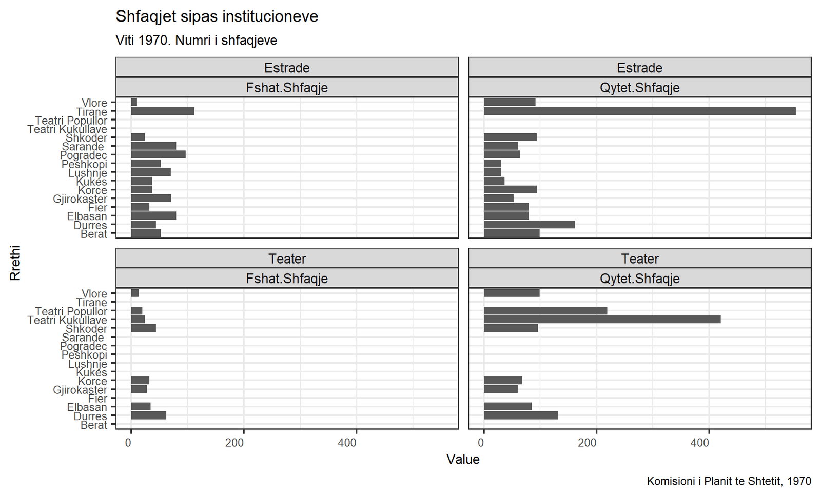 Numri i shfaqjeve ne estrada dhe teatro, 1970
