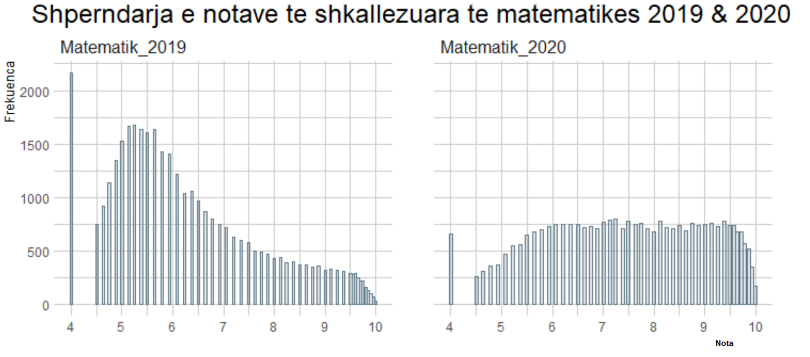 Shpërndarja e notave të matematikës, matura 2020
