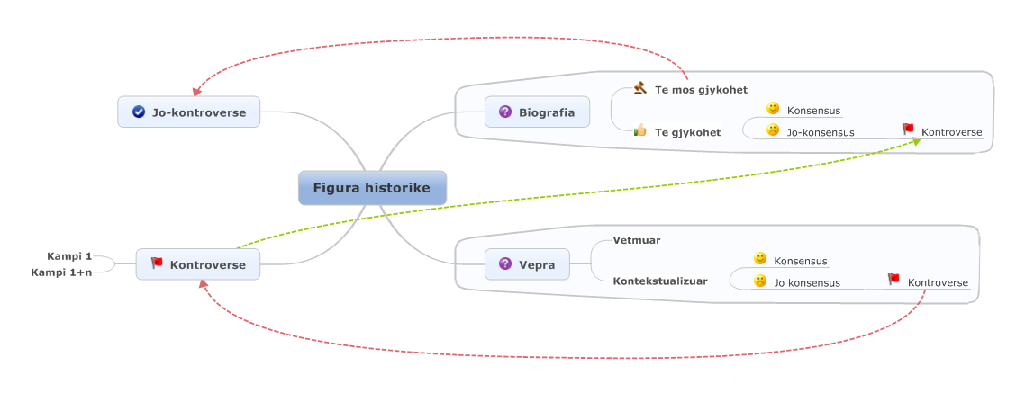 Skema e trajtimit te figurave historike
