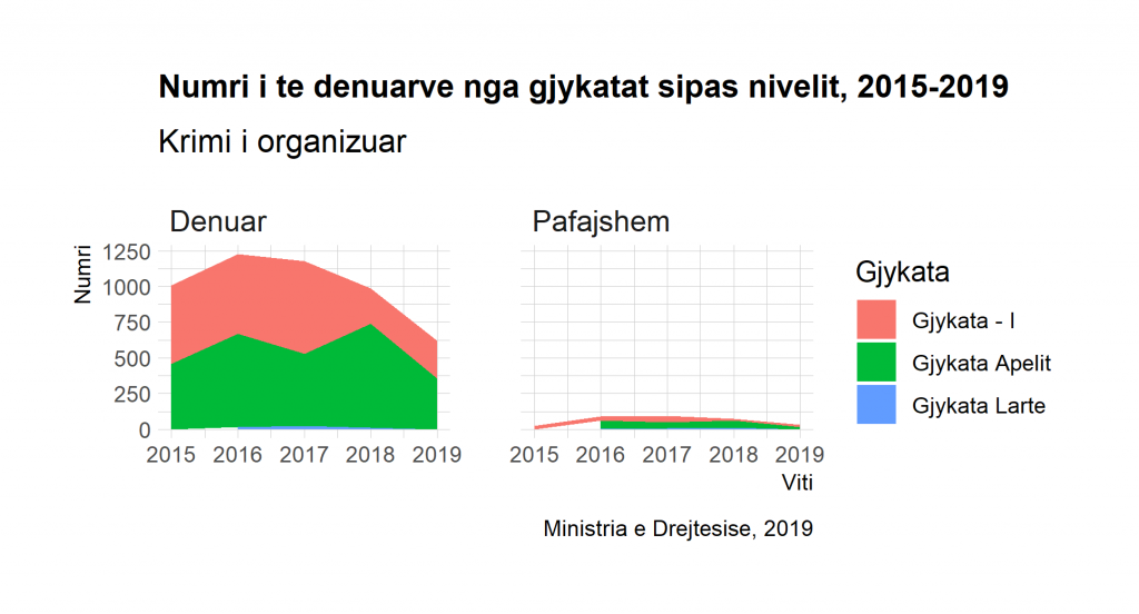 Vendimet e gjykatave per krimin e organizuar