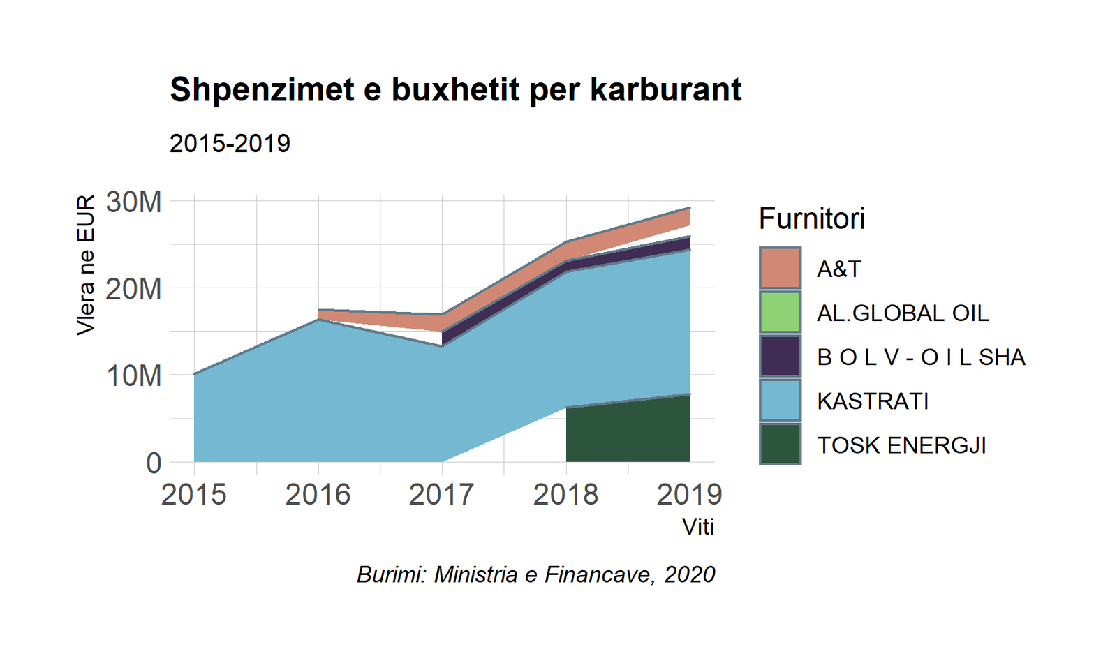 shperndarja e shpenzimeve per naften nga buxheti i shtetit 2015-2019