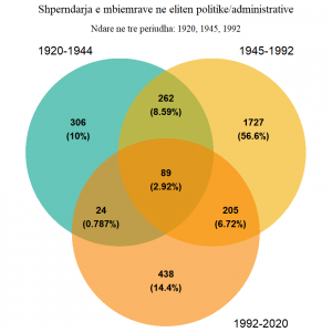 Prerjet ndermjet bashkesive te mbiemrave sipas periudhave te qeverisjes