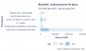 buxheti_shpenzime_klubi sportiv lushnja_2021