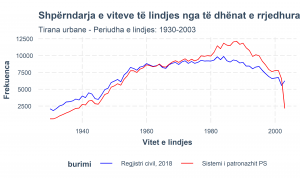 Shpërndarja e viteve të lindjes të Tiranës nga të dhënat e rrjedhura