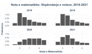 shperndarja e notes se matematikes, matura 2021