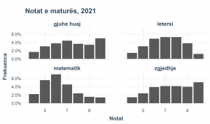 Shperndarja e notes se matures, 2021