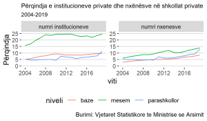 Kontributi i arsimit privat 2004-2019