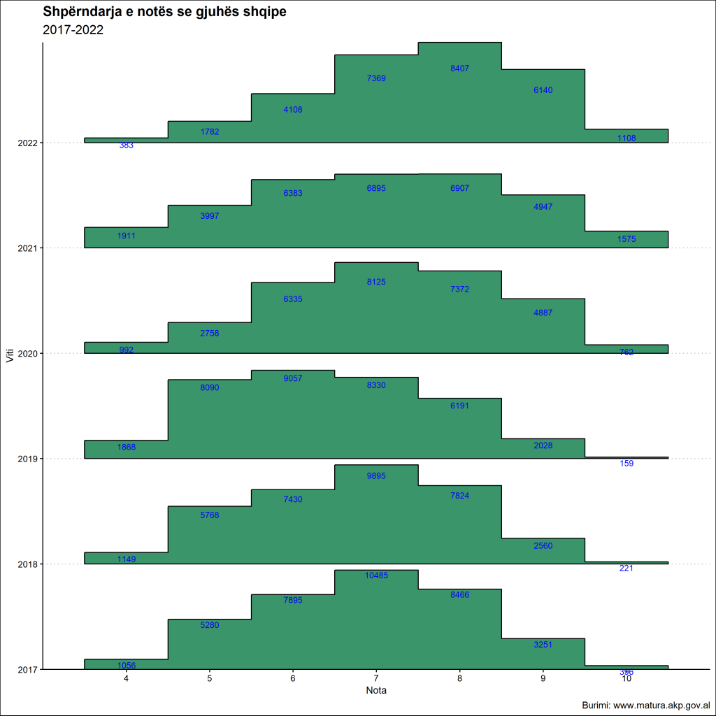 nota e matures ne gjuhen shqipe 2017 - 2022