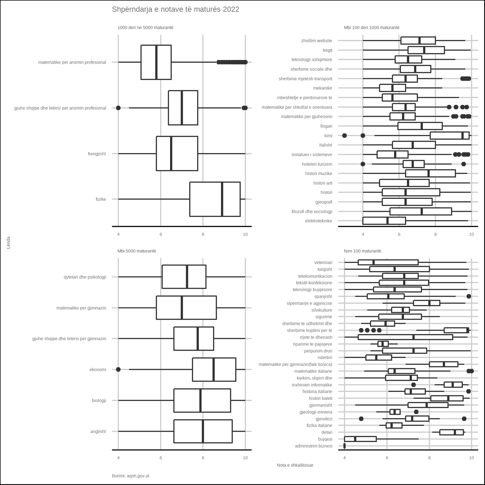 notat e lendeve te matures 2022